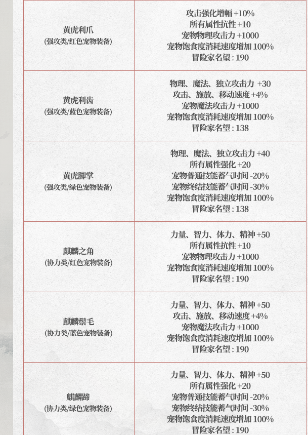 dnf怎么增幅装备